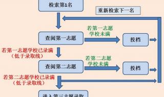 平行志愿录取规则图解 平行志愿录取规则图解